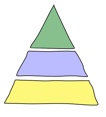 The PBIS or MTSS pyramid helps guide behavior management